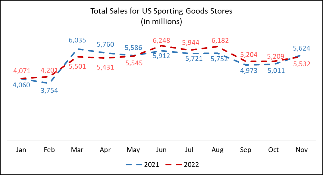 US Census Monthly Retail Trade Report November 2022 National