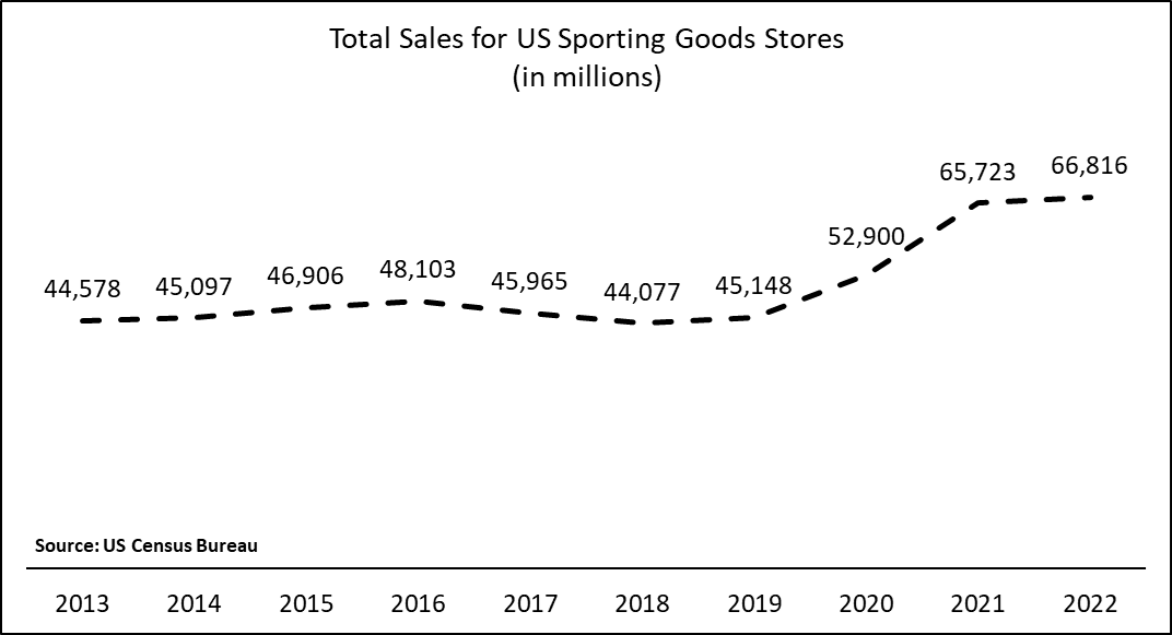 US Census Monthly Retail Trade Report December 2022 National