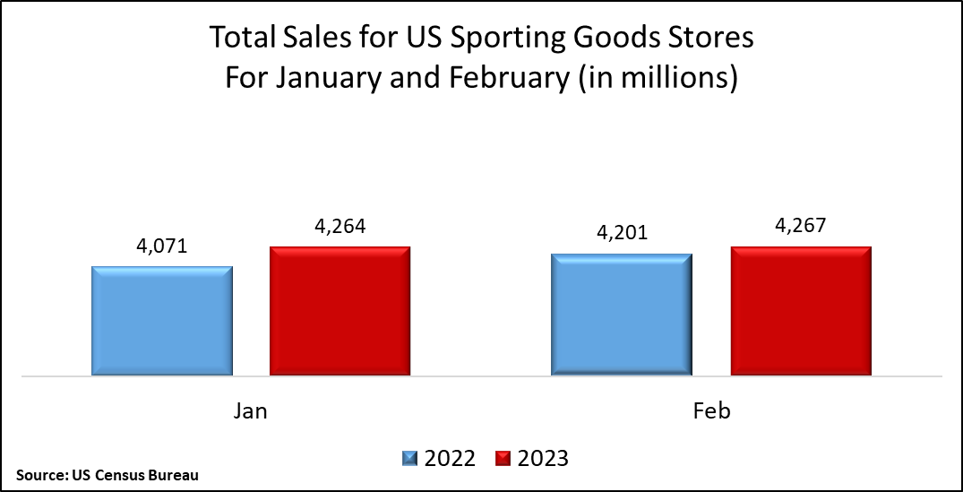 US Census Monthly Retail Trade Report February 2023 National