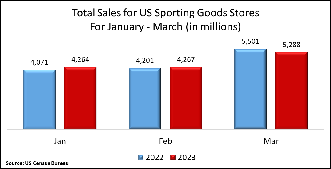 US Census Monthly Retail Trade Report March 2023 National Sporting