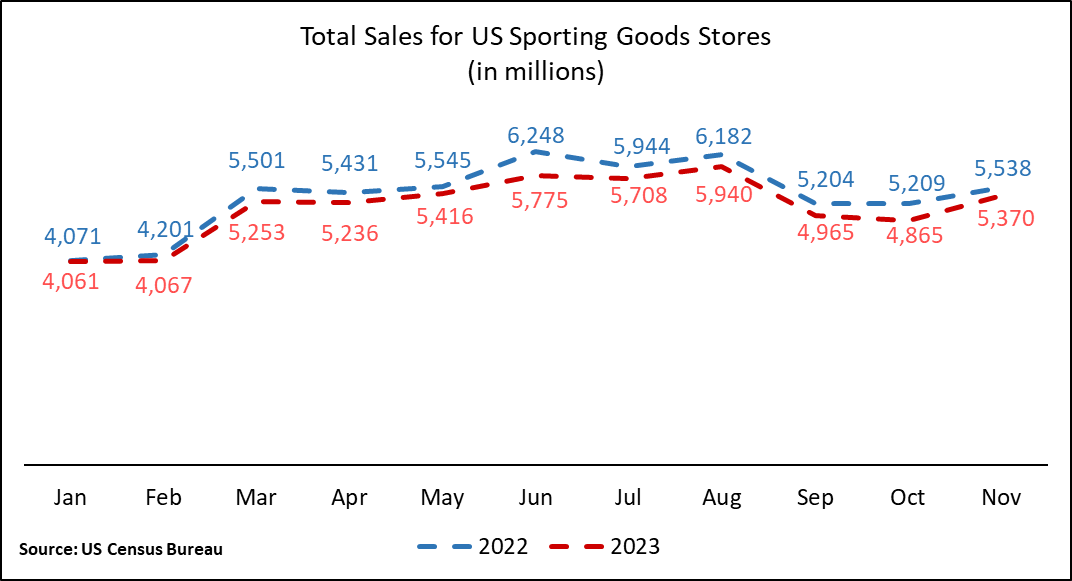 US Census Monthly Retail Trade Report – November 2023 - National ...