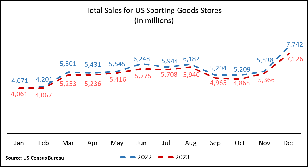 US Census Monthly Retail Trade Report December 2023 National