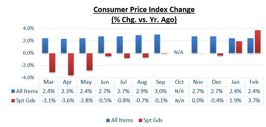 Consumer Price Index Change Chart - February 2026