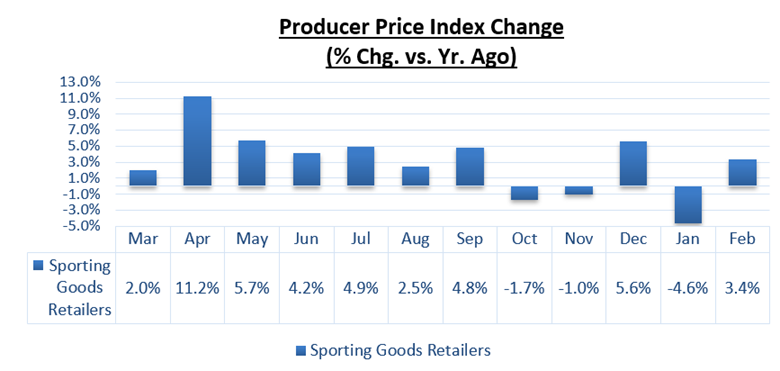 Producer Price Index Change Chart - February 2026